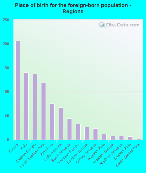 Place of birth for the foreign-born population - Regions