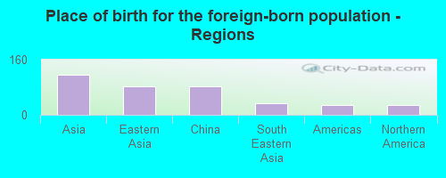 Place of birth for the foreign-born population - Regions