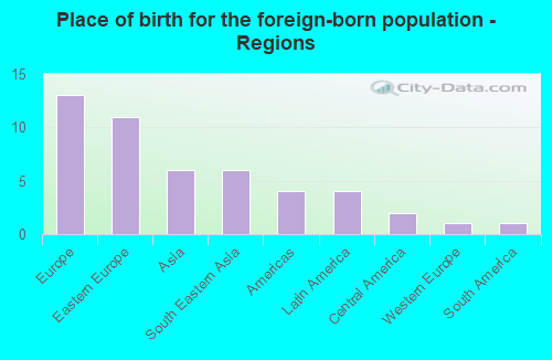 Place of birth for the foreign-born population - Regions