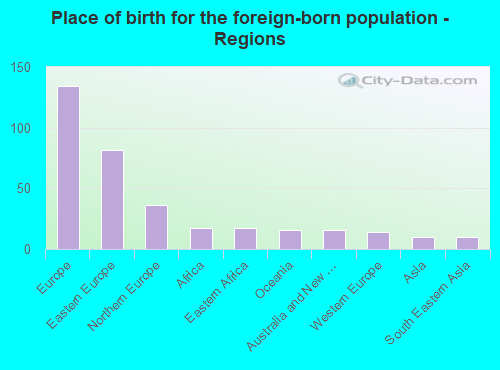 Place of birth for the foreign-born population - Regions