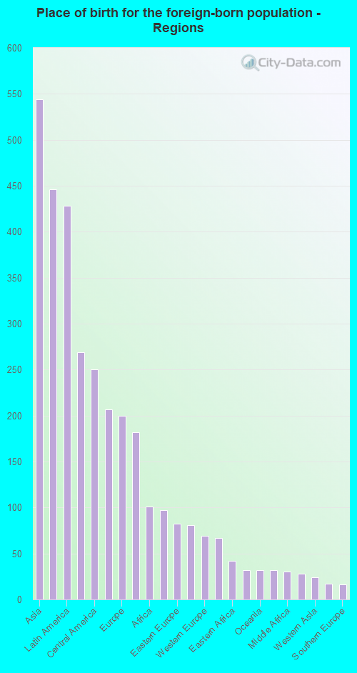 Place of birth for the foreign-born population - Regions