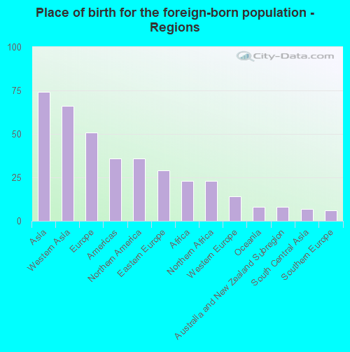 Place of birth for the foreign-born population - Regions