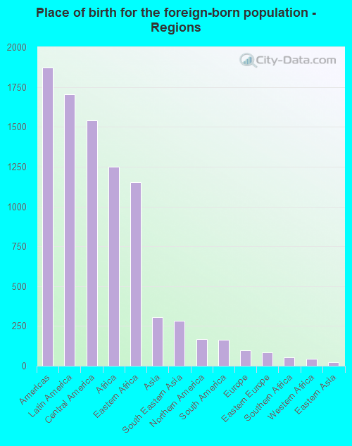 Place of birth for the foreign-born population - Regions