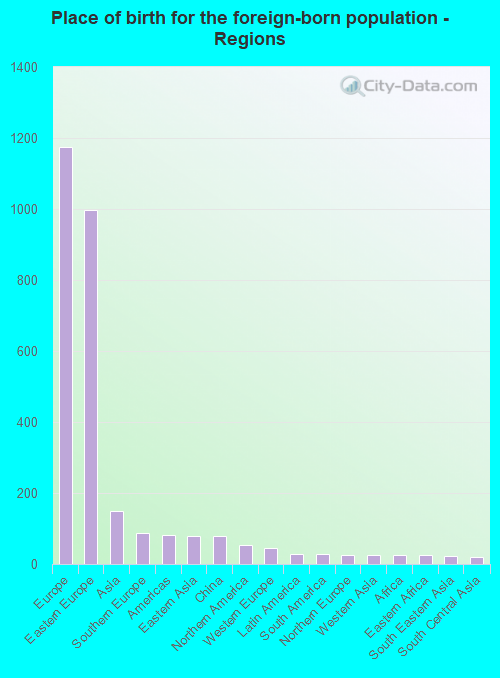 Place of birth for the foreign-born population - Regions