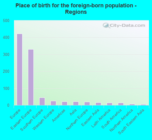 Place of birth for the foreign-born population - Regions