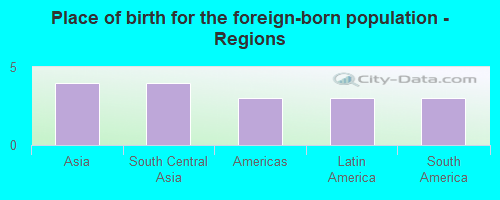 Place of birth for the foreign-born population - Regions