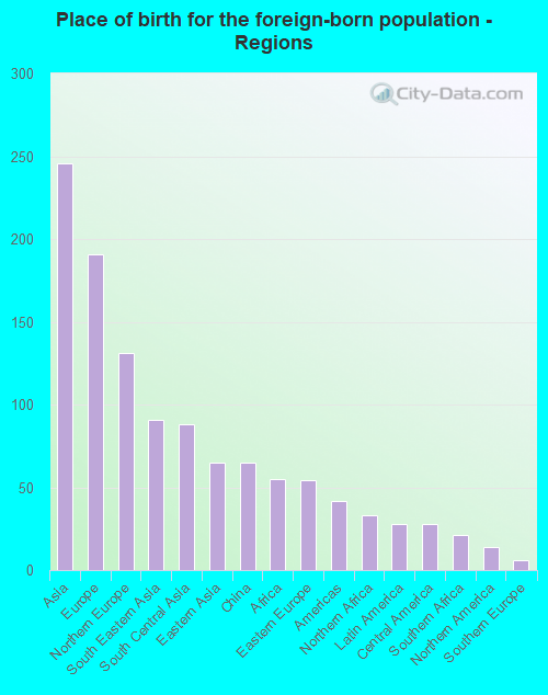 Place of birth for the foreign-born population - Regions