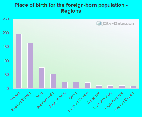 Place of birth for the foreign-born population - Regions