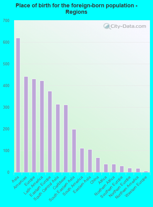 Place of birth for the foreign-born population - Regions
