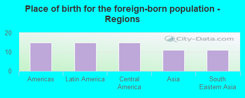 Place of birth for the foreign-born population - Regions