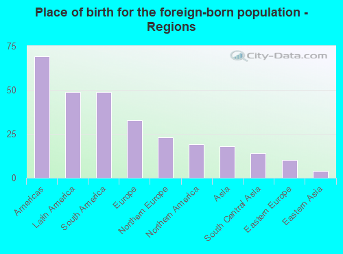 Place of birth for the foreign-born population - Regions