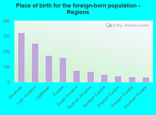 Place of birth for the foreign-born population - Regions