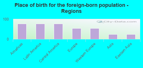 Place of birth for the foreign-born population - Regions