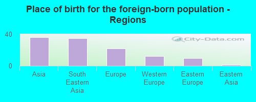 Place of birth for the foreign-born population - Regions