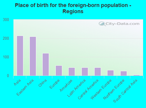 Place of birth for the foreign-born population - Regions