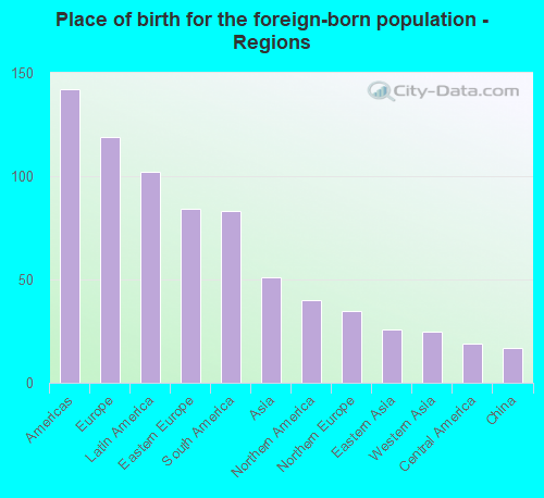 Place of birth for the foreign-born population - Regions