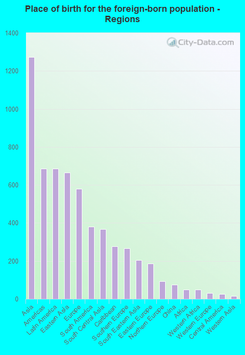 Place of birth for the foreign-born population - Regions