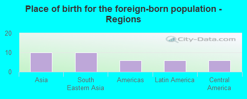 Place of birth for the foreign-born population - Regions