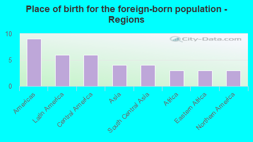 Place of birth for the foreign-born population - Regions