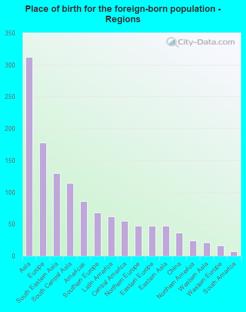 Place of birth for the foreign-born population - Regions