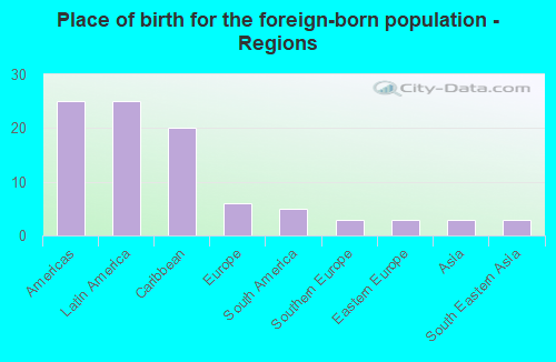 Place of birth for the foreign-born population - Regions