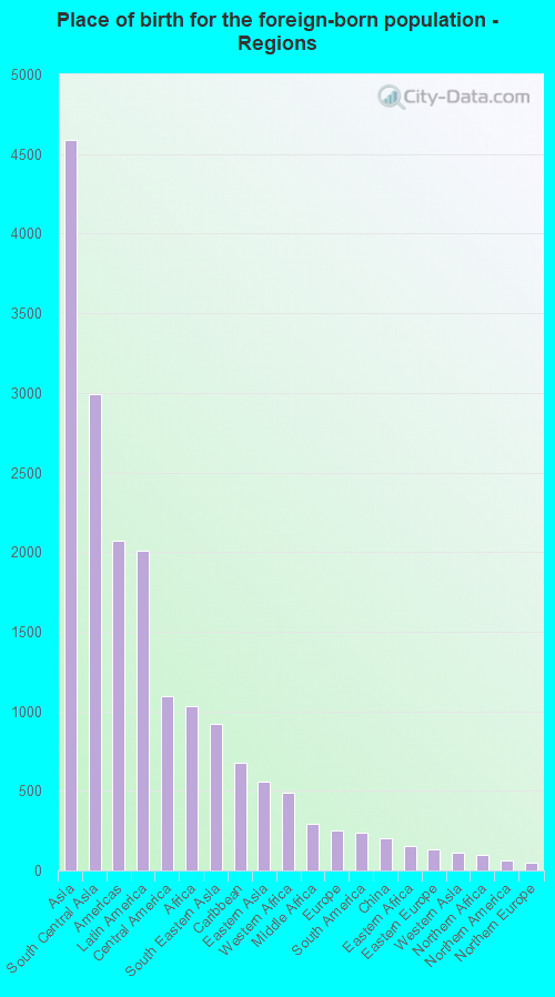 Place of birth for the foreign-born population - Regions