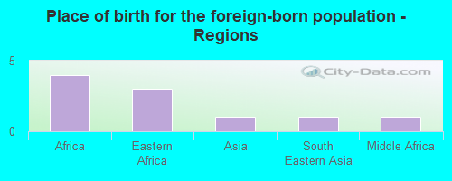 Place of birth for the foreign-born population - Regions