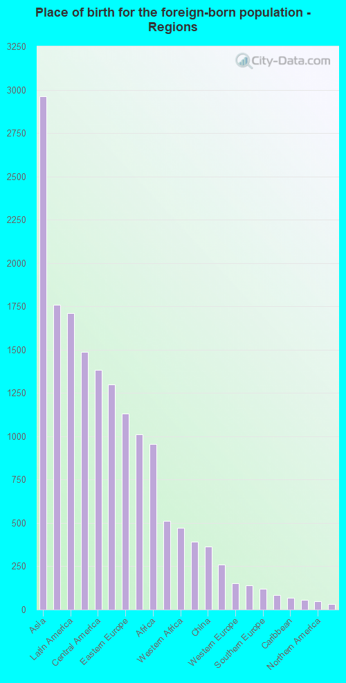 Place of birth for the foreign-born population - Regions
