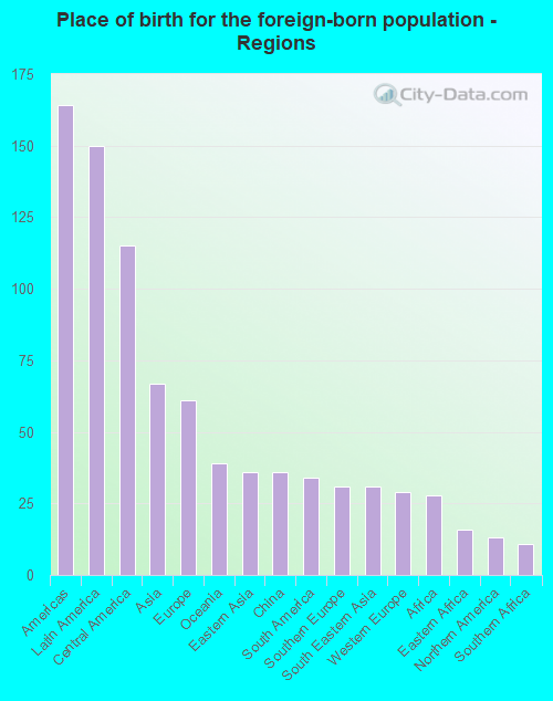 Place of birth for the foreign-born population - Regions