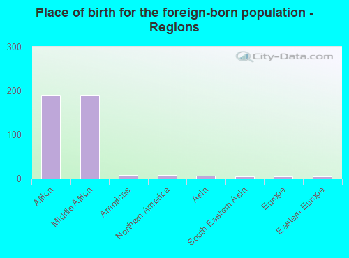 Place of birth for the foreign-born population - Regions