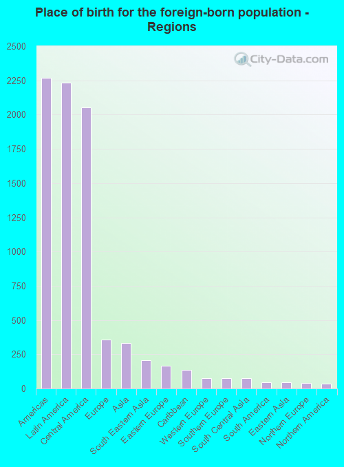 Place of birth for the foreign-born population - Regions