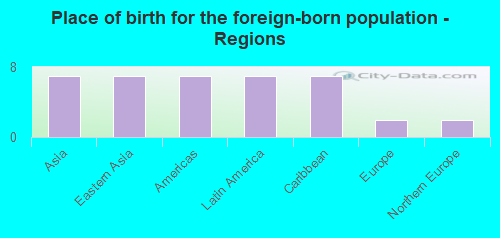 Place of birth for the foreign-born population - Regions