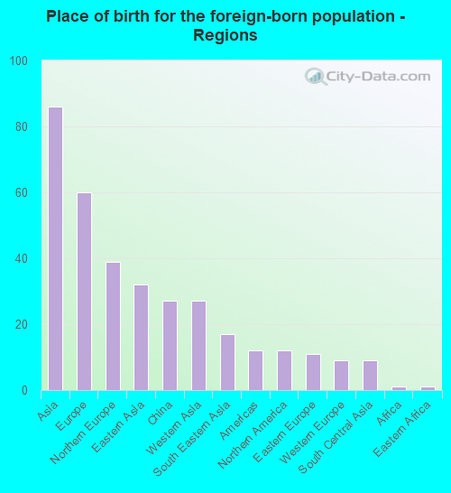 Place of birth for the foreign-born population - Regions