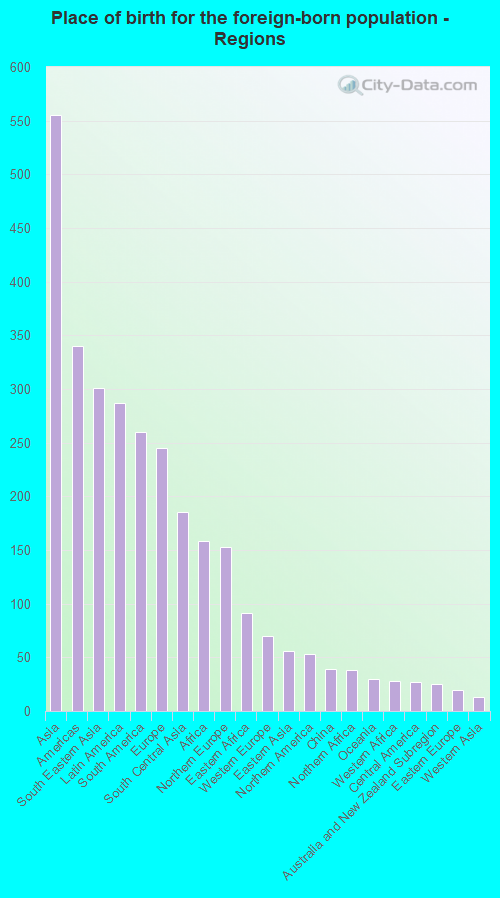 Place of birth for the foreign-born population - Regions