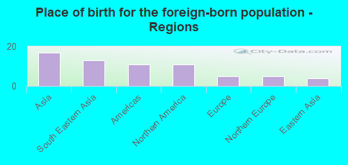 Place of birth for the foreign-born population - Regions