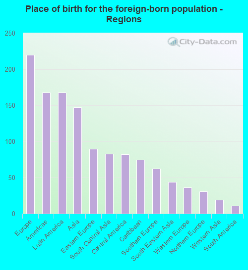 Place of birth for the foreign-born population - Regions