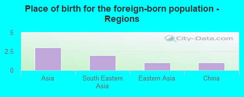 Place of birth for the foreign-born population - Regions