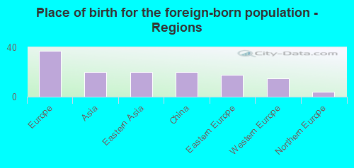 Place of birth for the foreign-born population - Regions