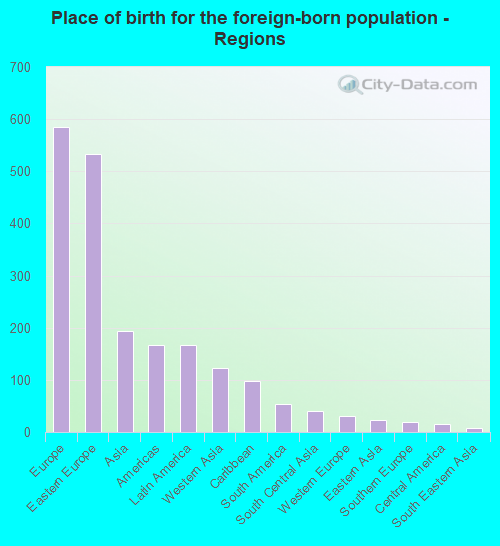 Place of birth for the foreign-born population - Regions