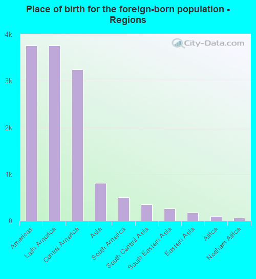 Place of birth for the foreign-born population - Regions