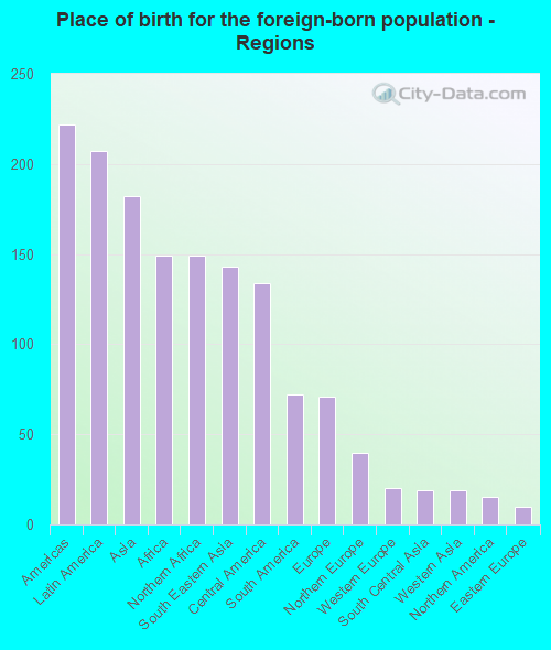 Place of birth for the foreign-born population - Regions