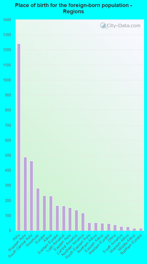Place of birth for the foreign-born population - Regions