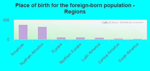 Place of birth for the foreign-born population - Regions