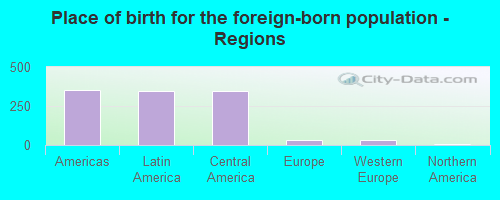 Place of birth for the foreign-born population - Regions