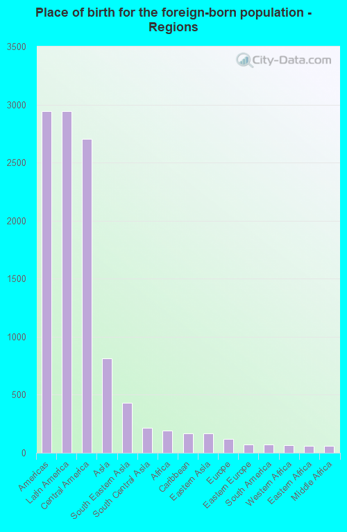 Place of birth for the foreign-born population - Regions