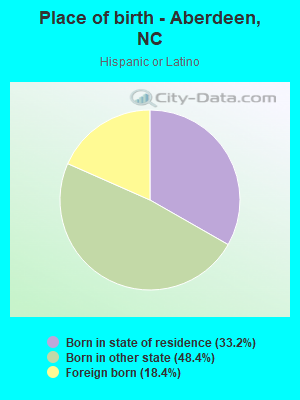 Place of birth - Aberdeen, NC