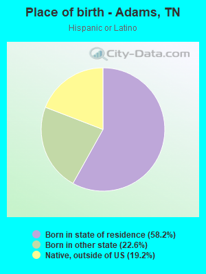 Place of birth - Adams, TN