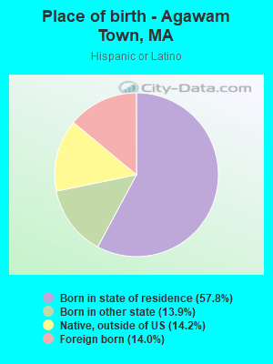 Place of birth - Agawam Town, MA