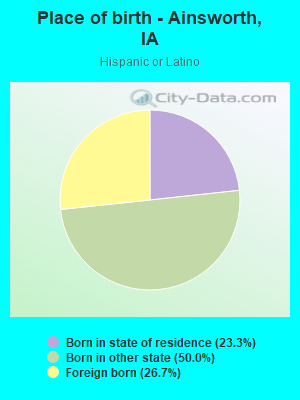 Place of birth - Ainsworth, IA