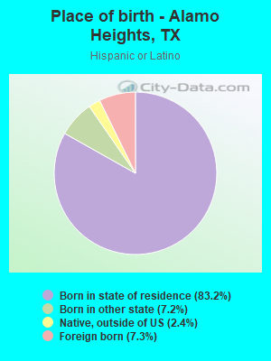 Place of birth - Alamo Heights, TX